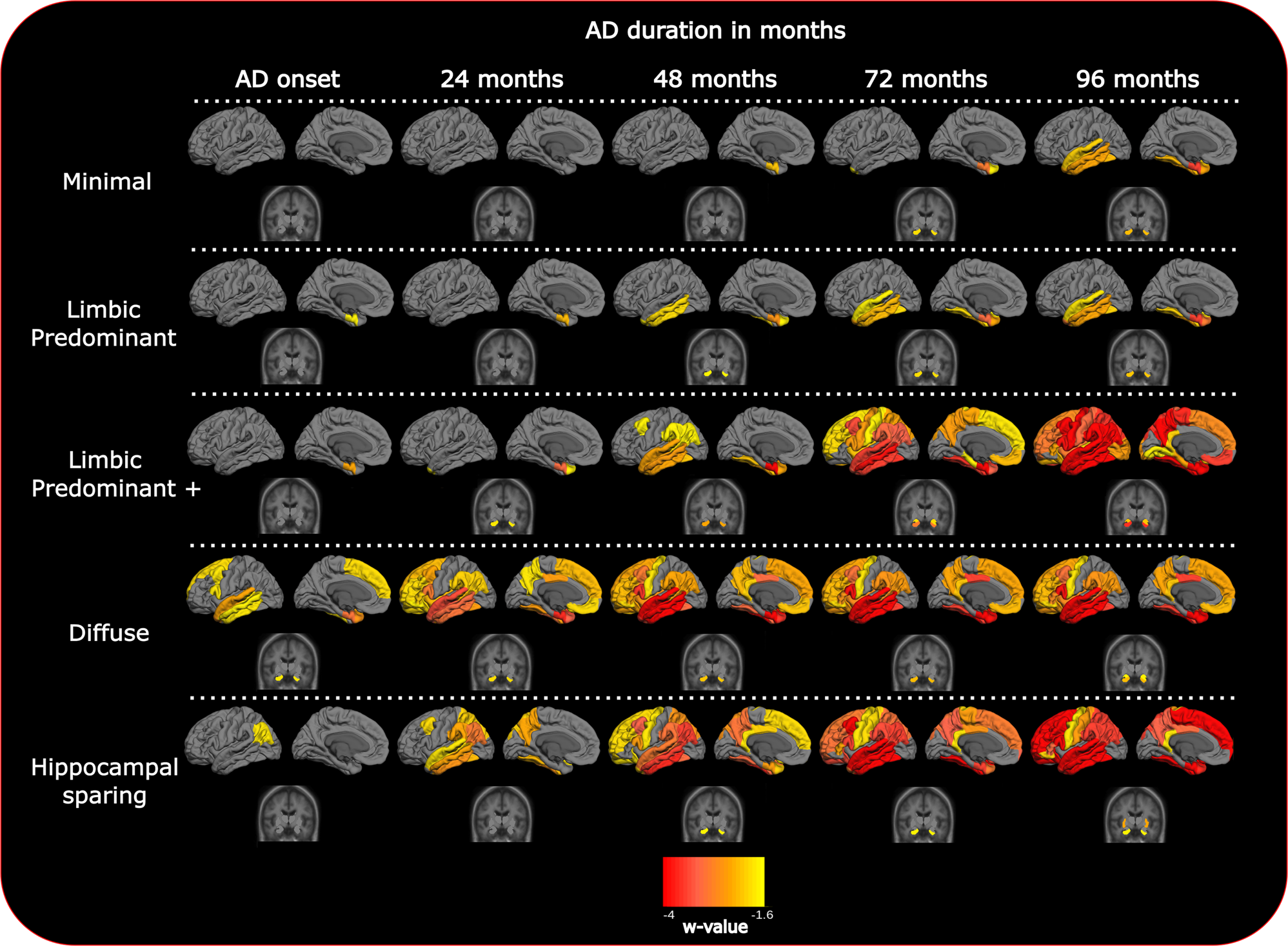 Fig. 2: Fitted values for cortical thickness and subcortical volumes for the different longitudinal patterns of atrophy from AD onset.