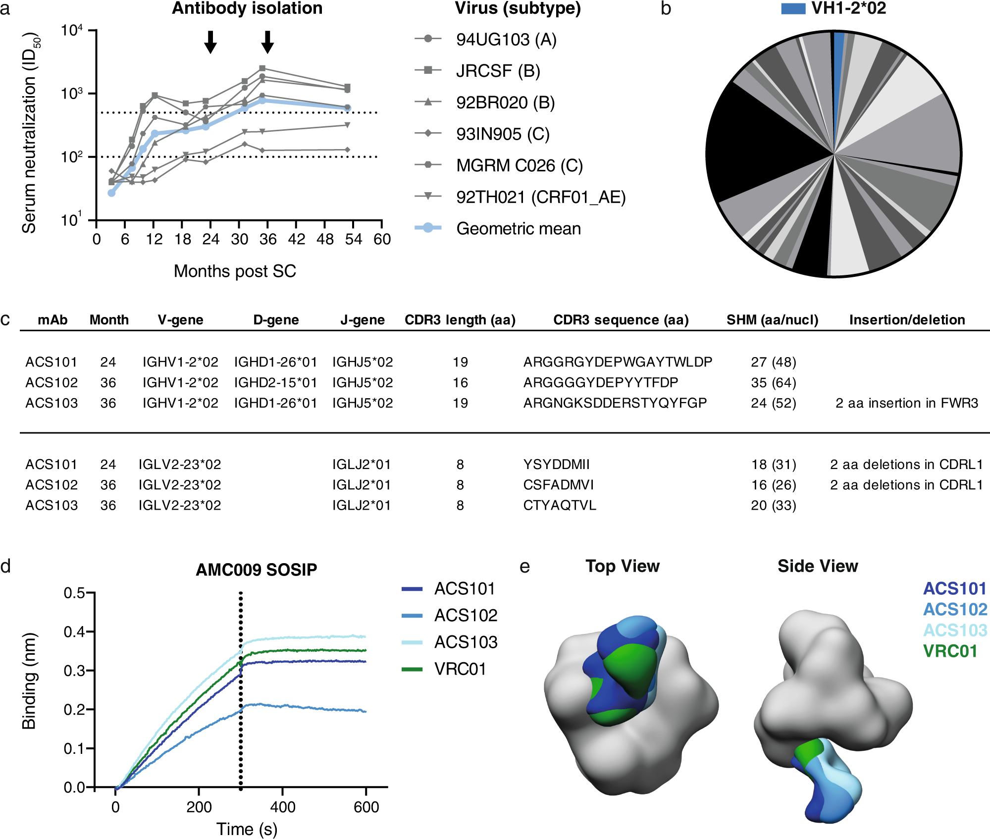 Identification of IOMA-class neutralizing antibodies targeting the  CD4-binding site on the HIV-1 envelope glycoprotein | Nature Communications