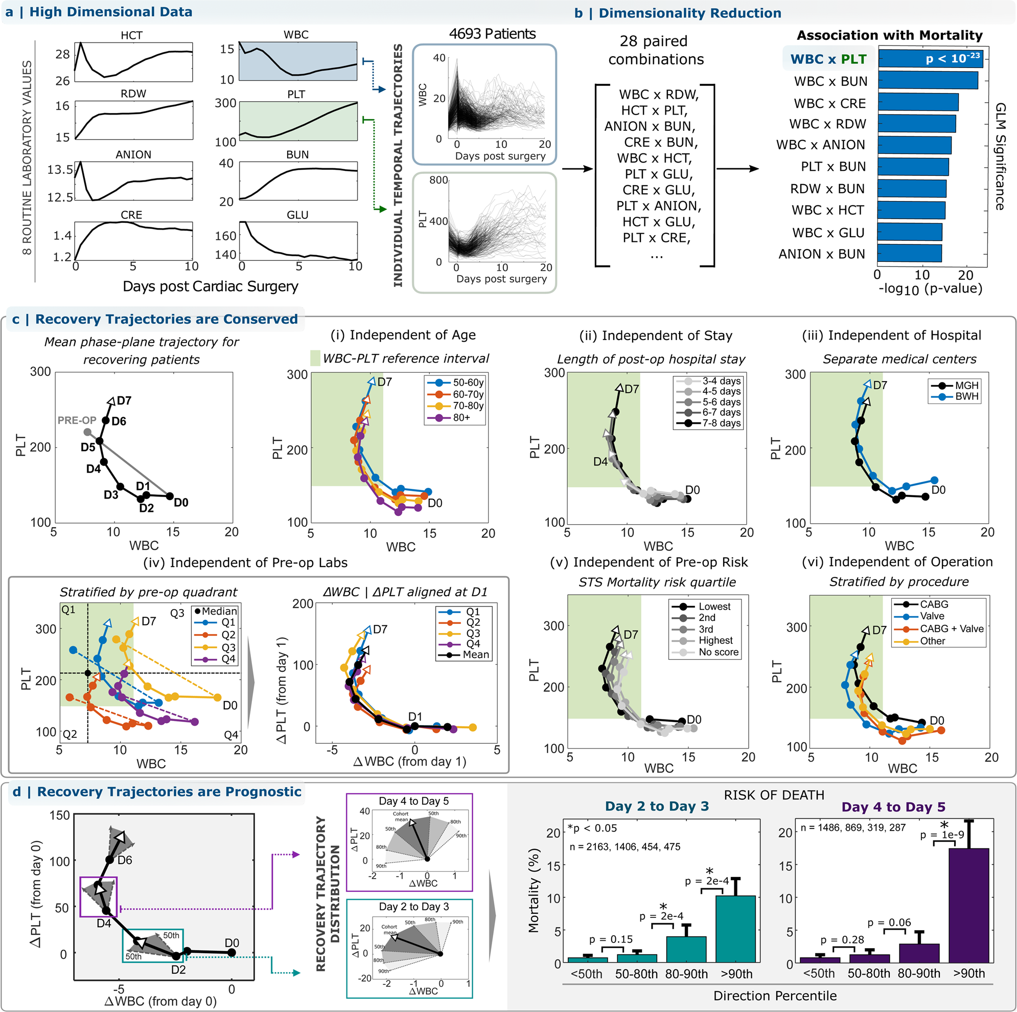 Human acute inflammatory recovery is defined by co-regulatory dynamics of white  blood cell and platelet populations | Nature Communications