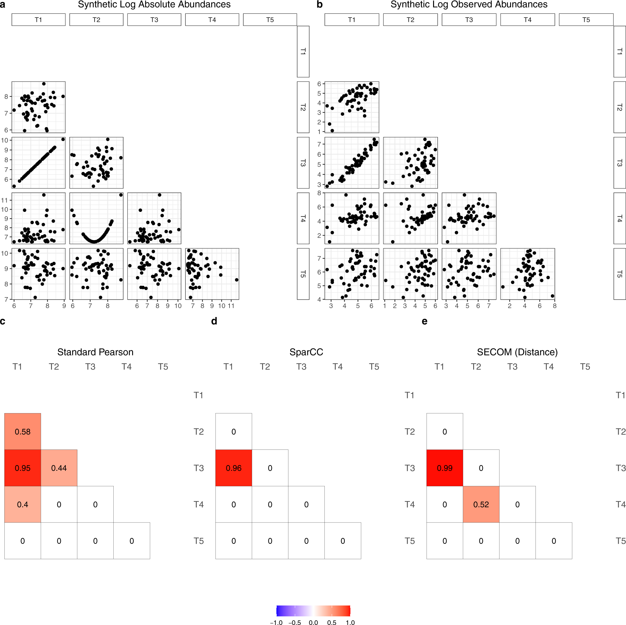 Linear and nonlinear correlation estimators unveil undescribed taxa  interactions in microbiome data | Nature Communications