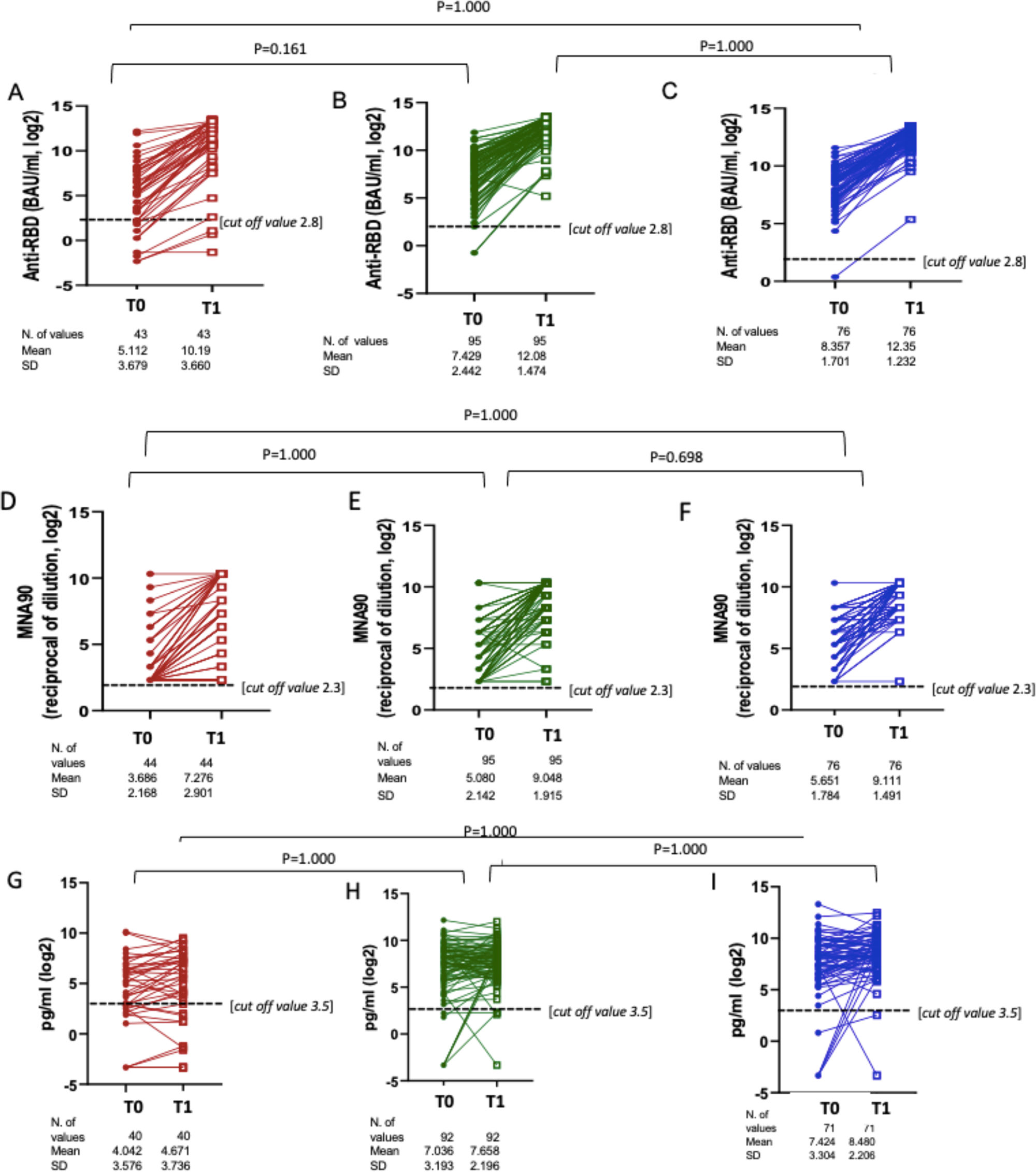 Fig. 4: Changes of anti-RBD IgG, MNA90 and IFN-γ from T0 to T1 in PLWH according to immunodeficiency status.