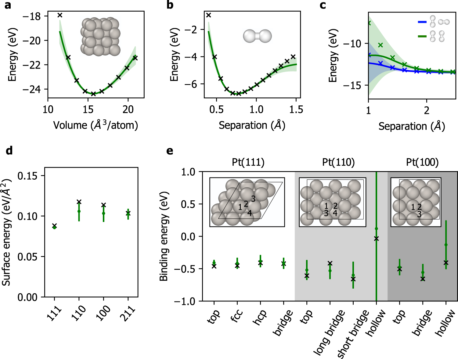 Fig. 3: Validation of the H/Pt SGP force field.