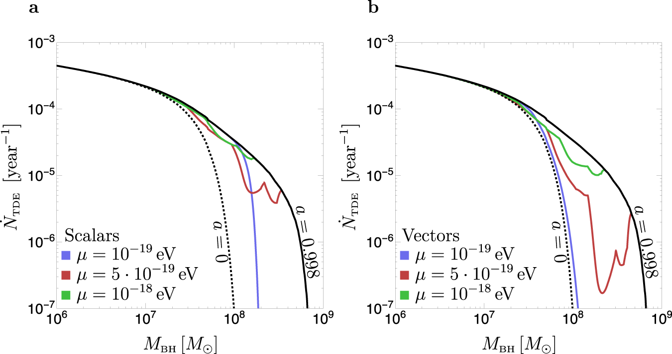 Fig. 3: Per-galaxy TDE rates for different SMBH spin models.