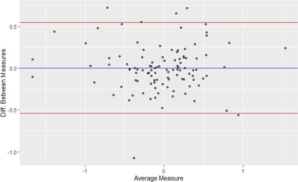 Fig. 6: Bland-Altman plot showing the relationship between effect size and reproducibility (difference between original and reproduced coefficients).