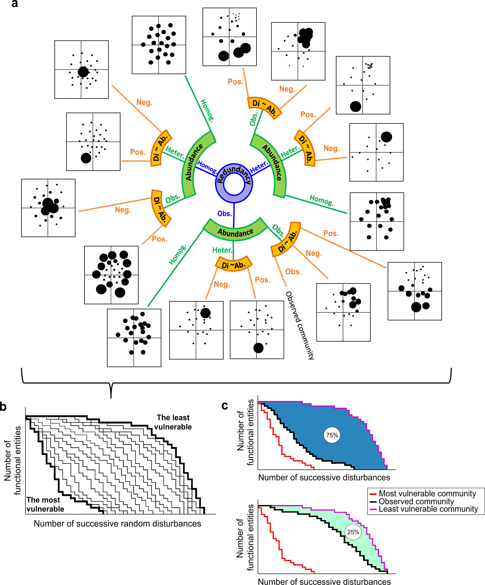 Relative amount of functional habitat and three services by planning