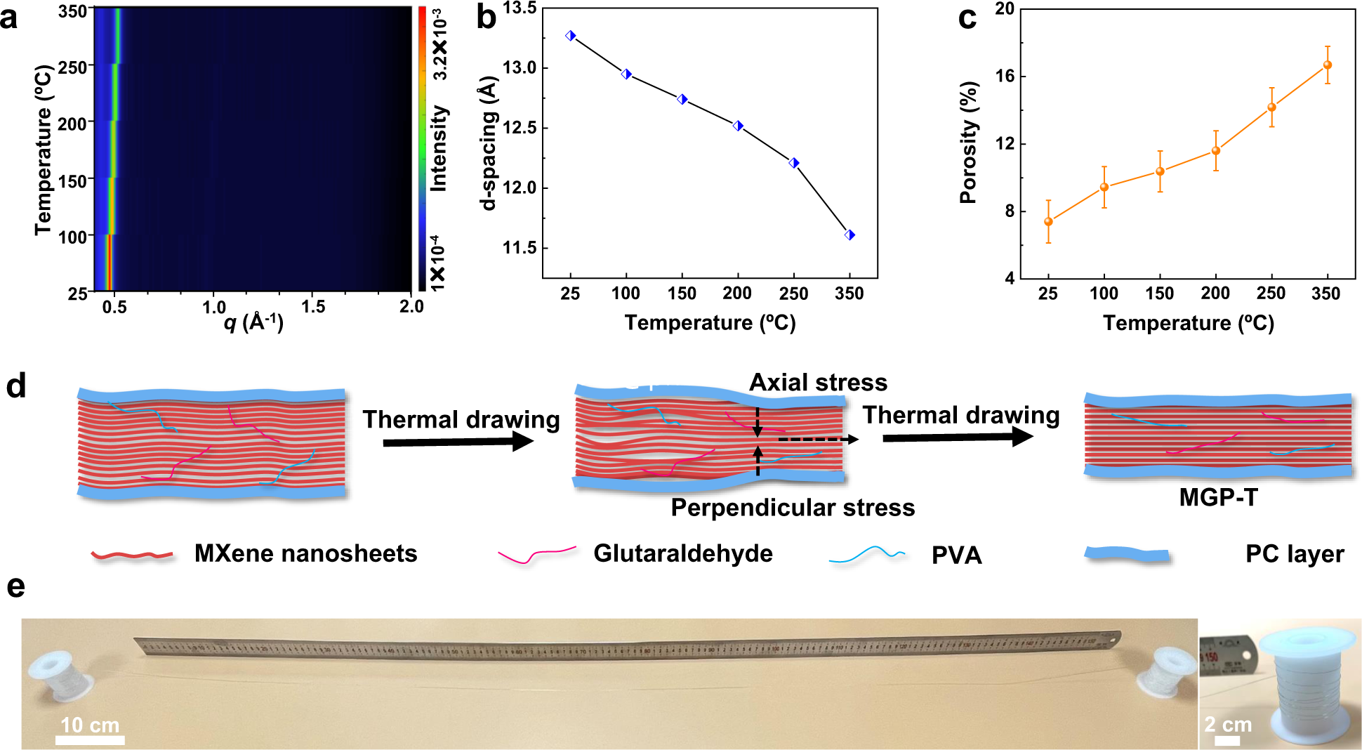 Fig. 3: In-situ XRD patterns and fabrication of MGP-T fibers by thermal drawing.