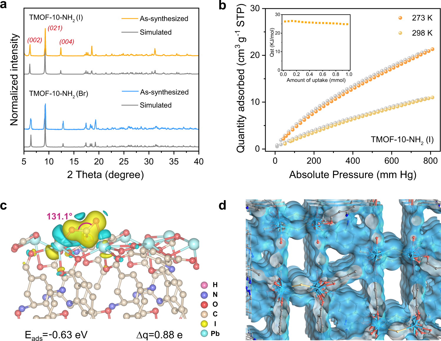 Fig. 2: PXRD and CO2 sorption of TMOF-10-NH2.
