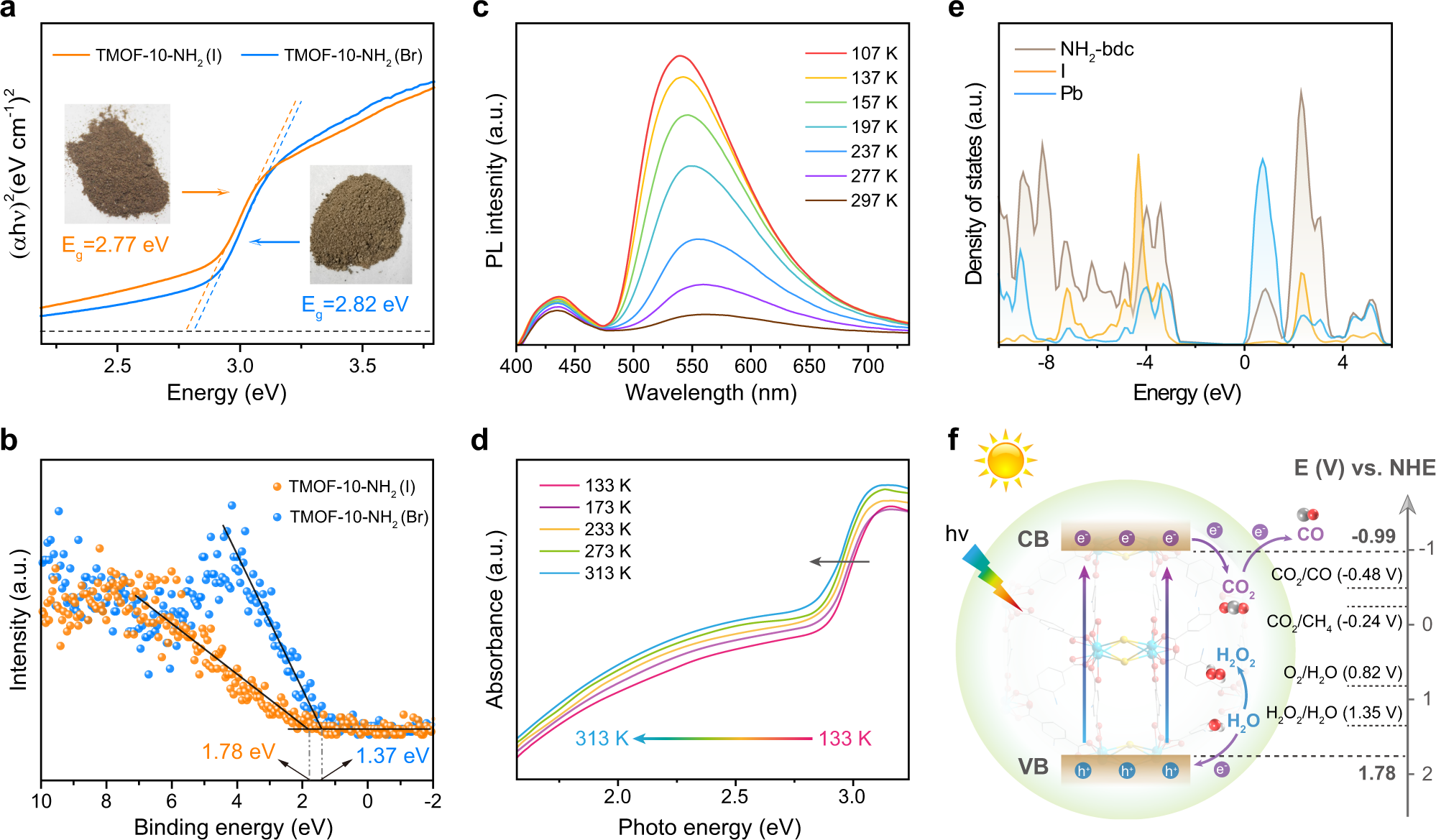 Fig. 3: Photophysical properties of TMOF-10-NH2.