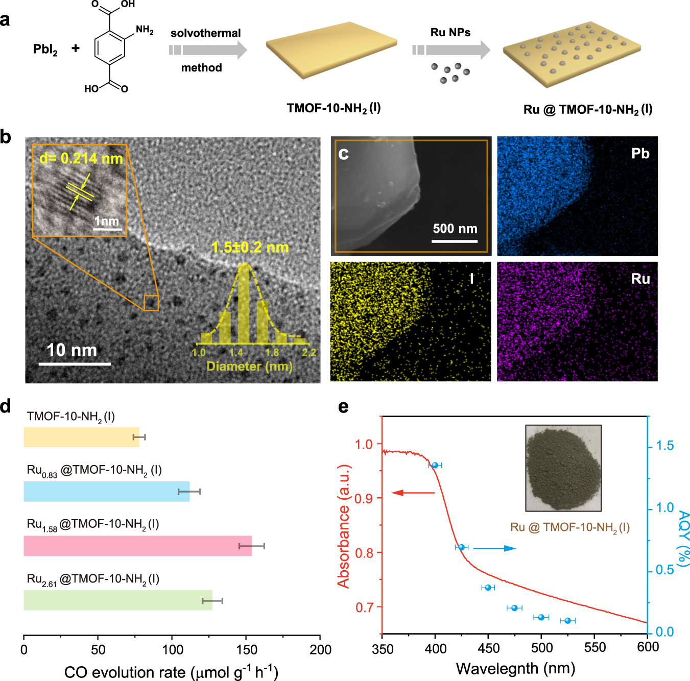 Fig. 7: Synthesis and CO2 photoreduction performance of Ru@TMOF-10-NH2(I).