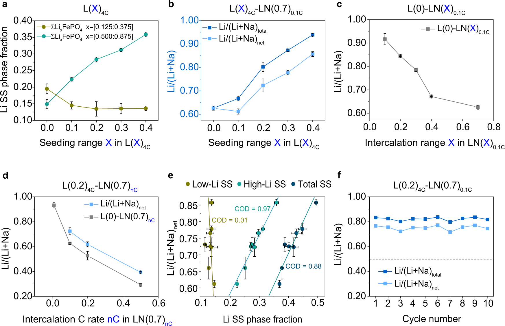 Fig. 3: Correlation between SS phase fractions and lithium extraction performance.