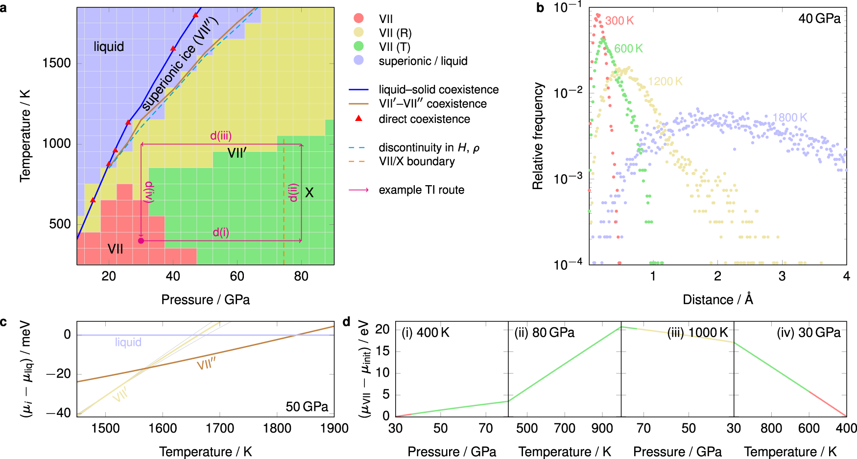 Fig. 1: Low-pressure bcc phase behaviour.