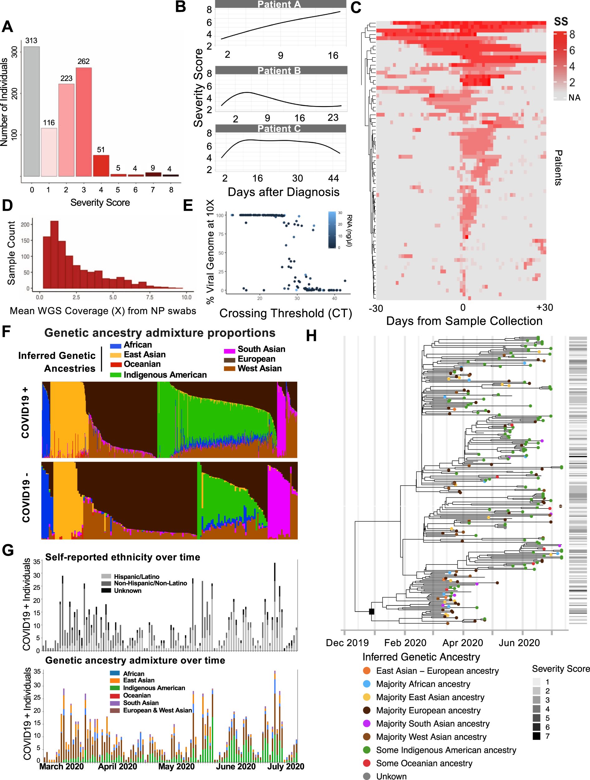 Deconvoluting complex correlates of COVID-19 severity with a multi-omic  pandemic tracking strategy | Nature Communications