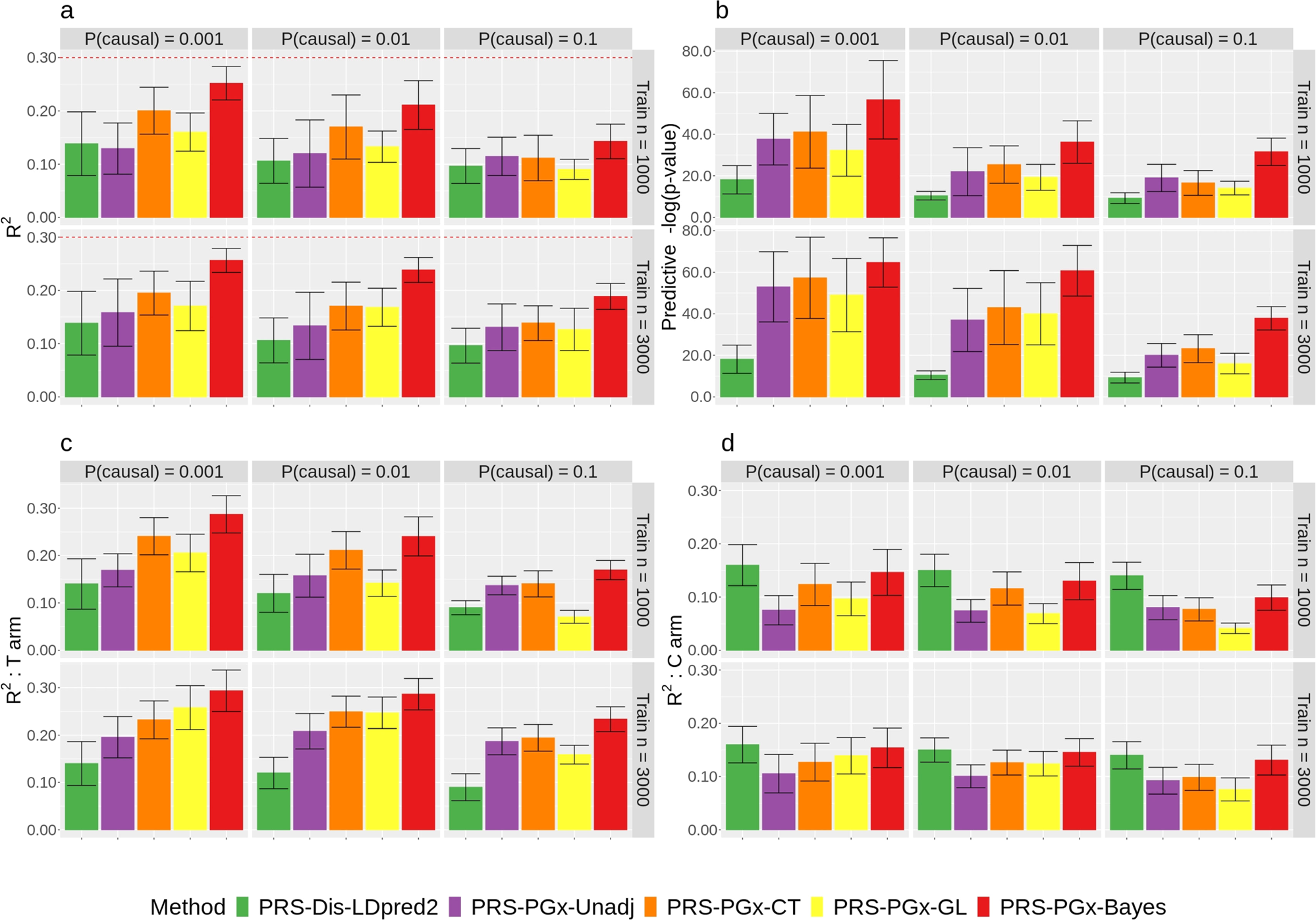 Fig. 2: Predictive performance of five polygenic prediction methods in the simulation studies, where heritability was fixed at 0.3 and ψ/ξ = 1.
