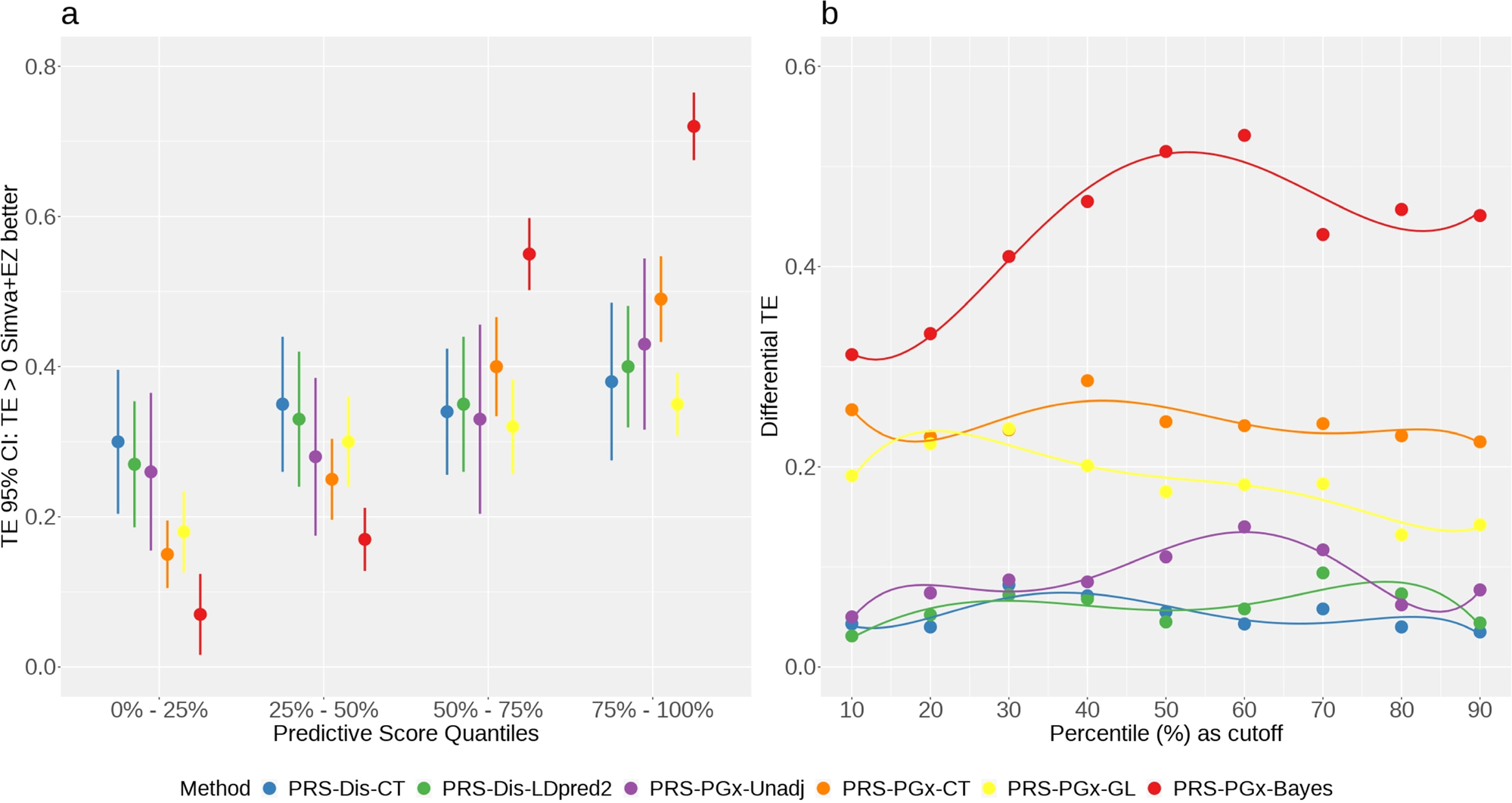 Fig. 4: Patient stratification performance of six polygenic prediction methods in the IMPROVE-IT PGx real data analysis with n = 5661 unrelated European samples.