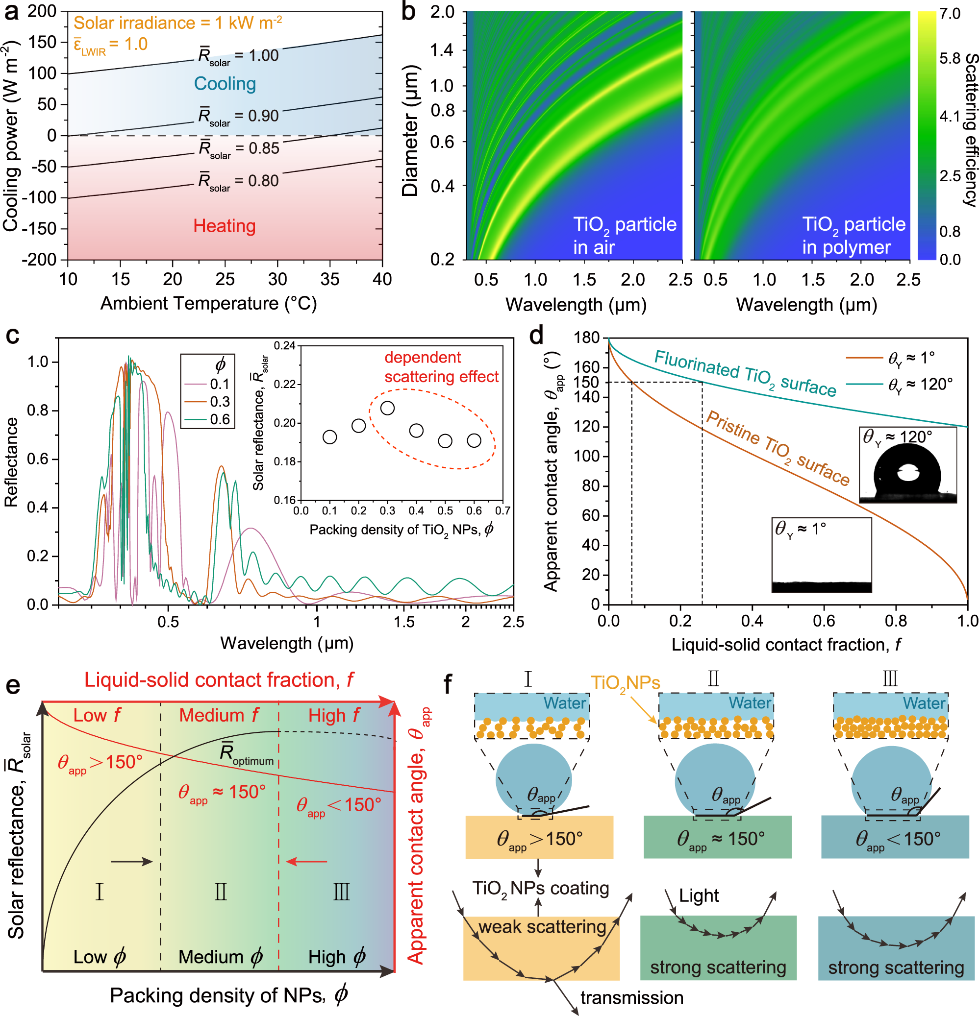 Cooling results of permeable surfaces with different reflectivities.