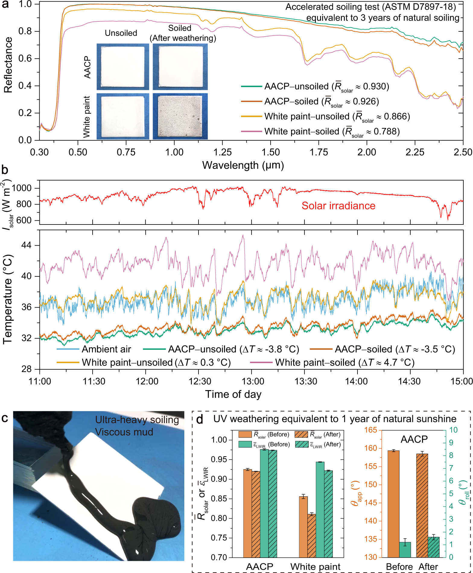 Fig. 3: Anti-aging performances of AACP against heavy soiling and long-term UV exposure.