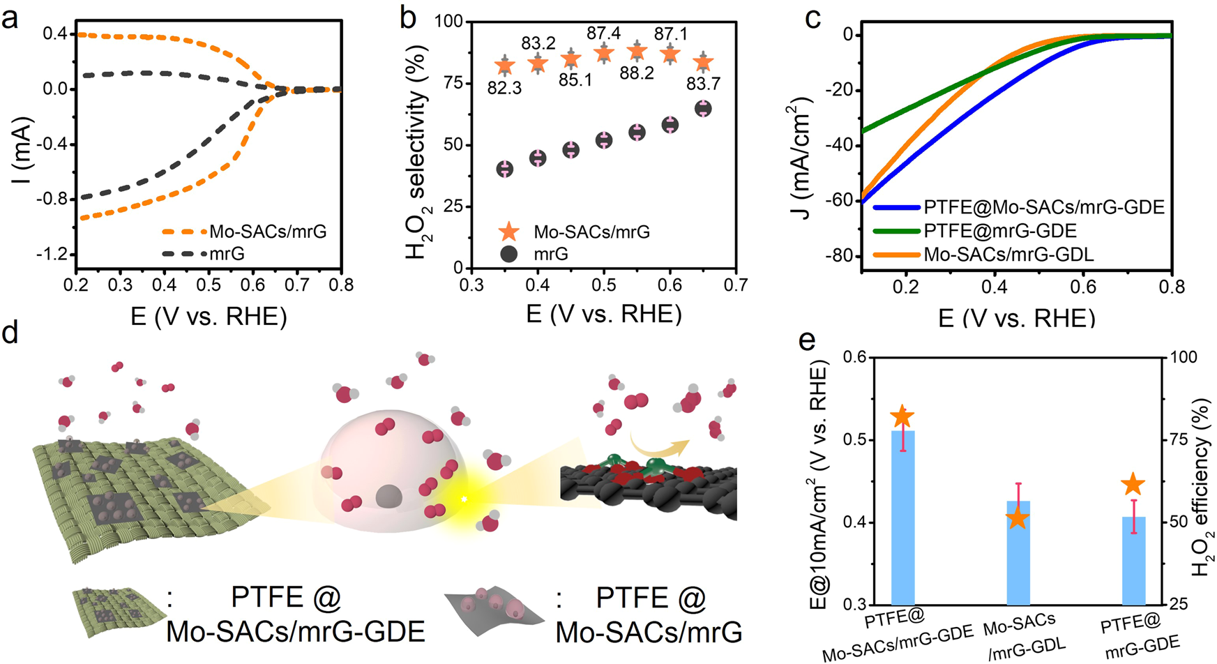 Fig. 4: Catalysts and oxygen local confinement structure of the cathode for H2O2 production.