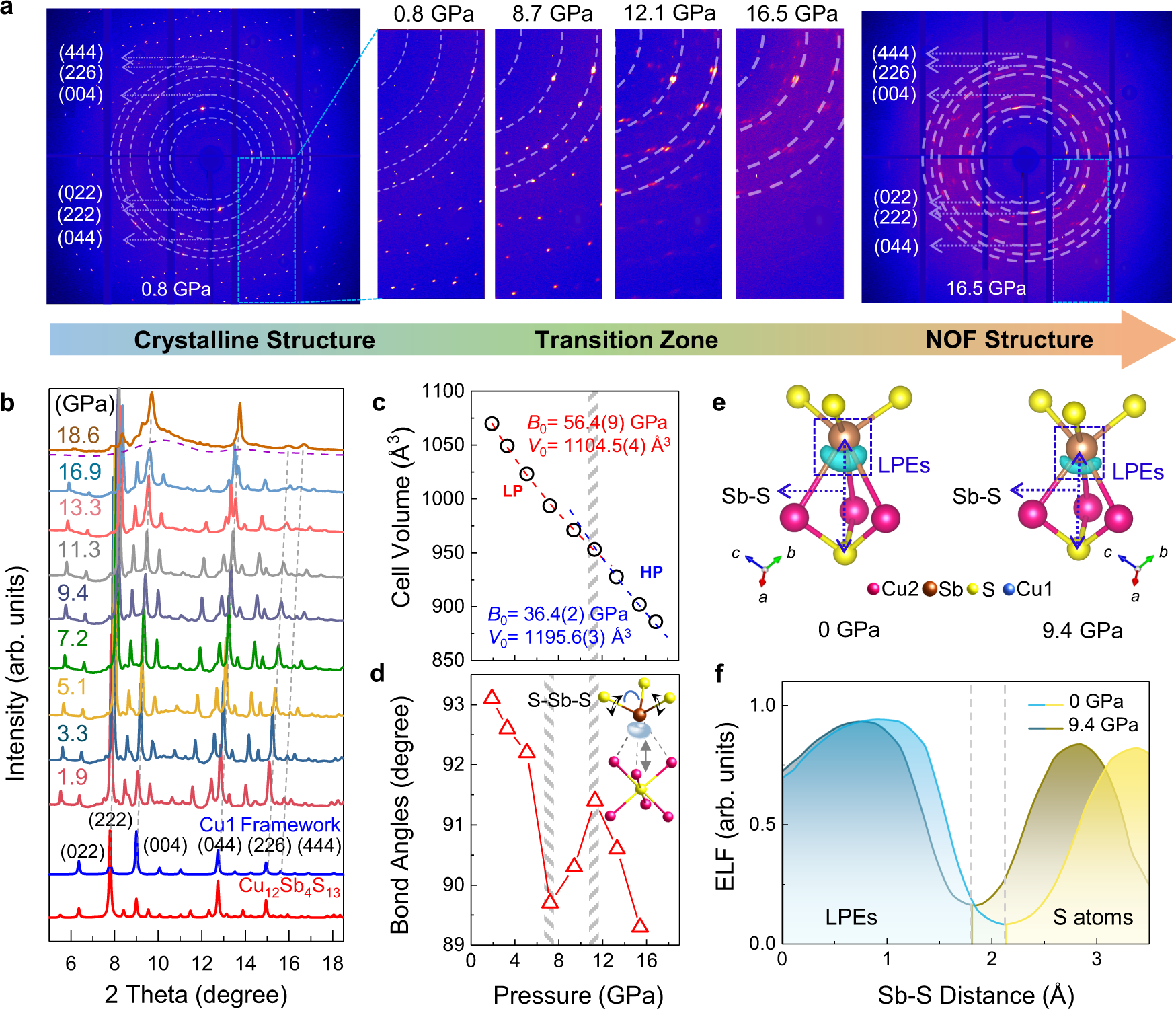 Fig. 2: Structural characterization of Cu12Sb4S13 with in situ synchrotron diffractions and electron localization function (ELF) calculations.