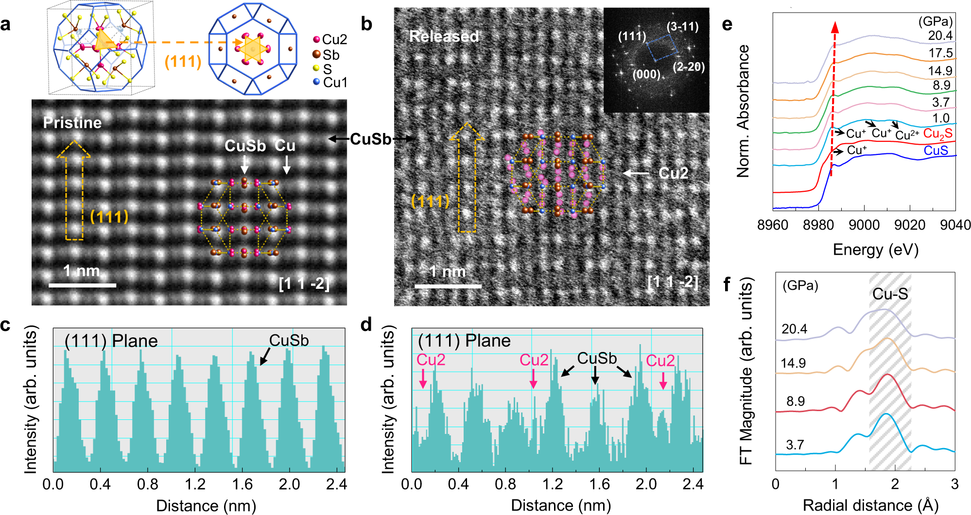 Fig. 3: Atomic-scale analysis and atomic coordination environment of Cu12Sb4S13.