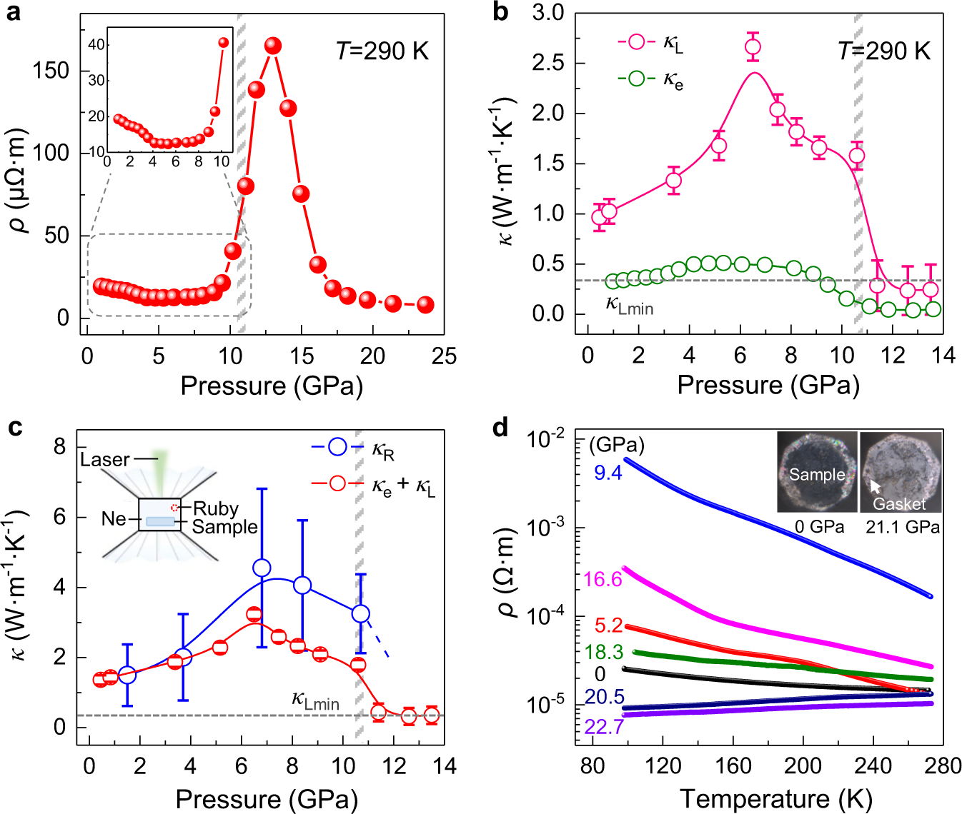 Fig. 4: The electrical and thermal properties of Cu12Sb4S13 at different pressures.