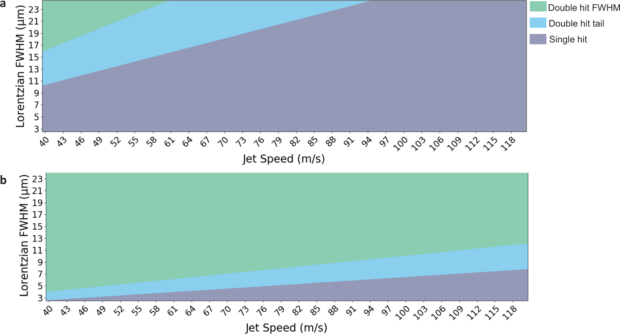 Fig. 6: Parameters for optimizing the collection of double-hit data at the European XFEL.