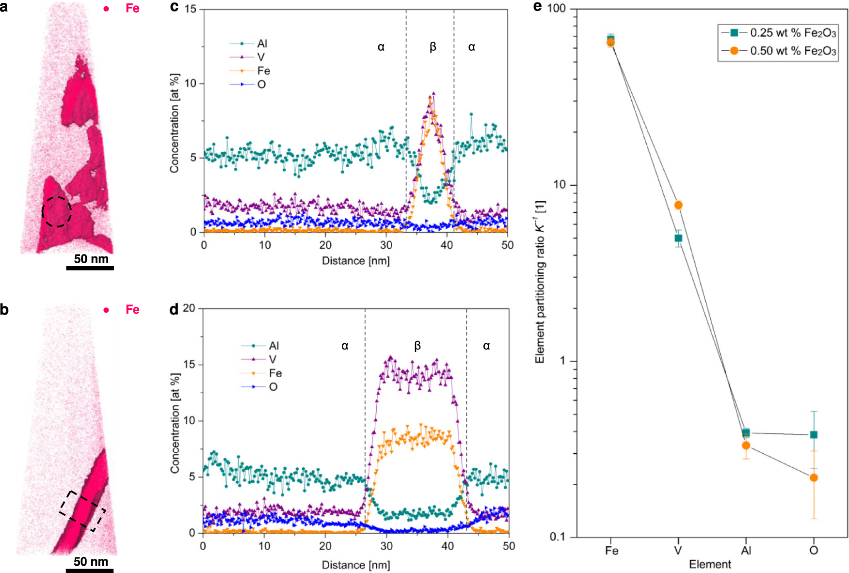 Fig. 4: Atom probe tomography (APT) characterization of the newly developed alloys.