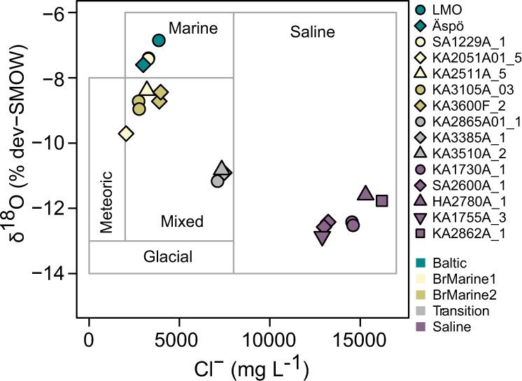Fig. 2: Hydrochemical classification according to Cl− and δ18O.