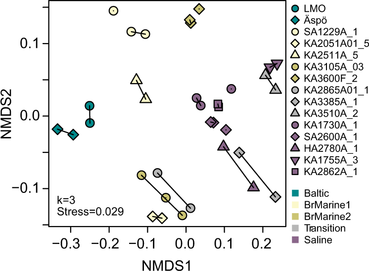Fig. 3: NMDS of DOM molecular composition.