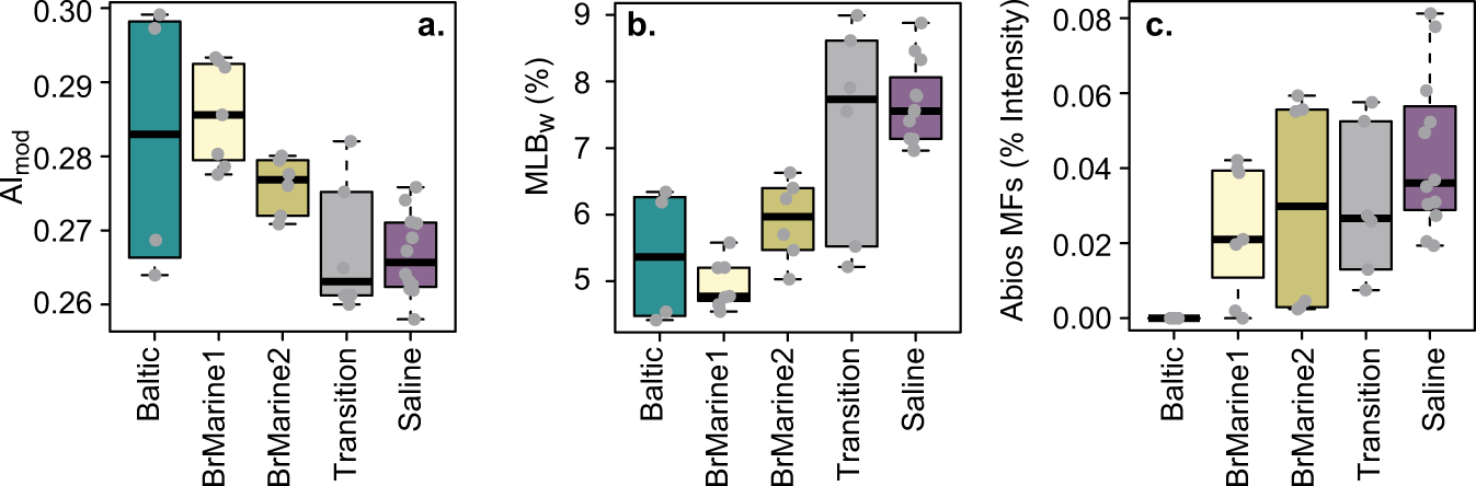Fig. 5: DOM composition indices.
