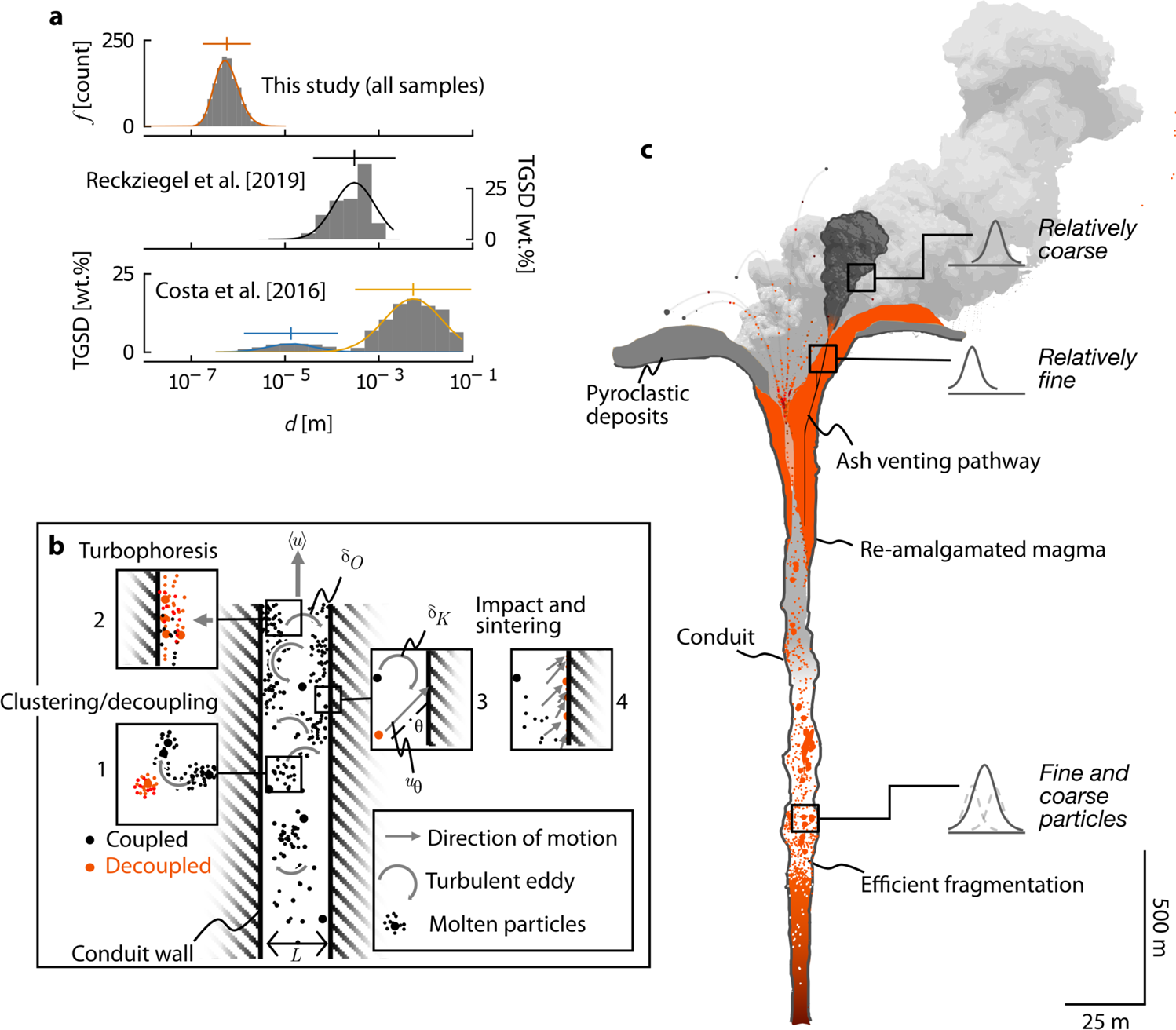 Fig. 5: A grain size fractionation model for Cordón Caulle volcano.