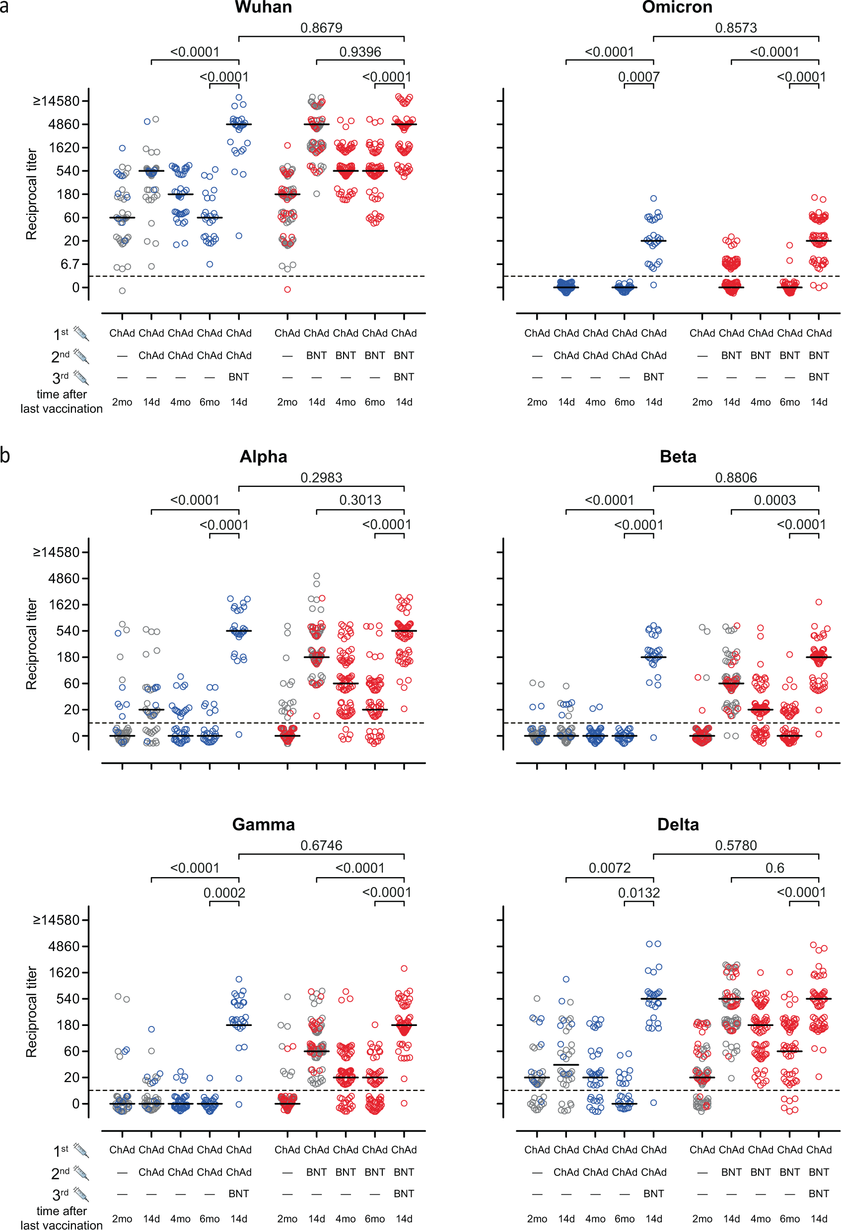 Fig. 2: Heterologous vaccination induces neutralizing antibodies.