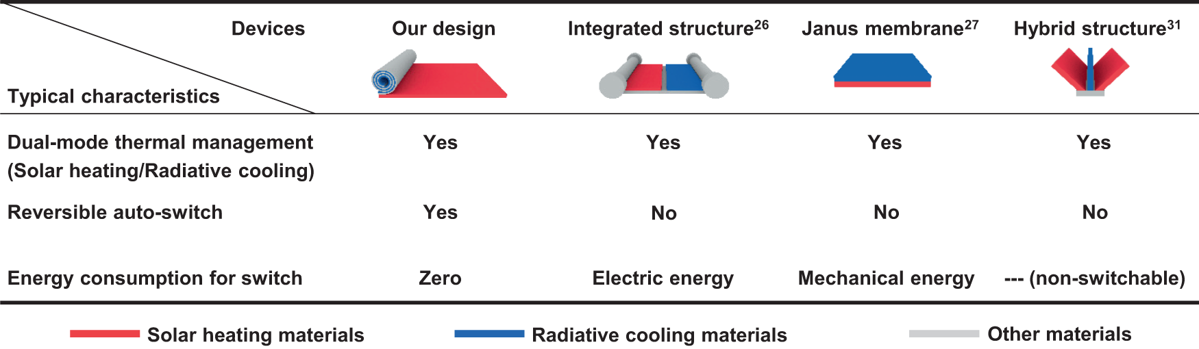 Fig. 2: Feature comparison of the typical dual-mode thermal management devices.