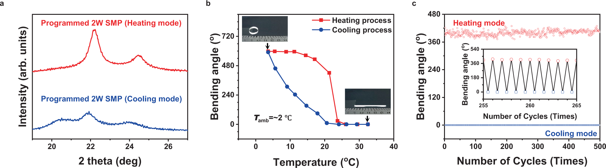 Fig. 4: Reversible shape memory performance.