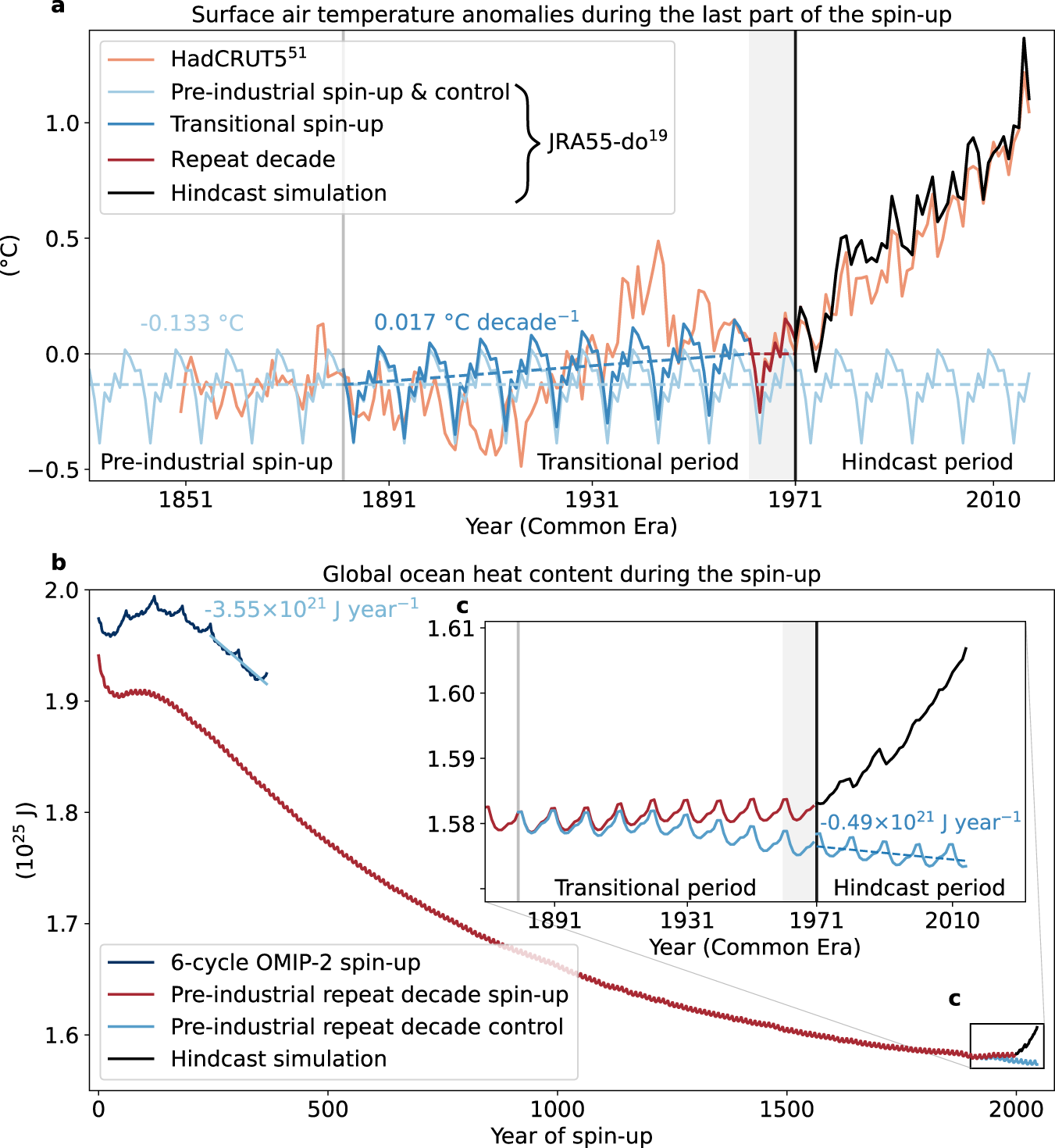 Drivers and distribution of global ocean heat uptake over the last half  century | Nature Communications