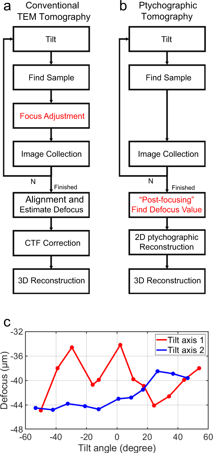Fig. 5: Workflows for tomography and post-acquisition correction of defocus.