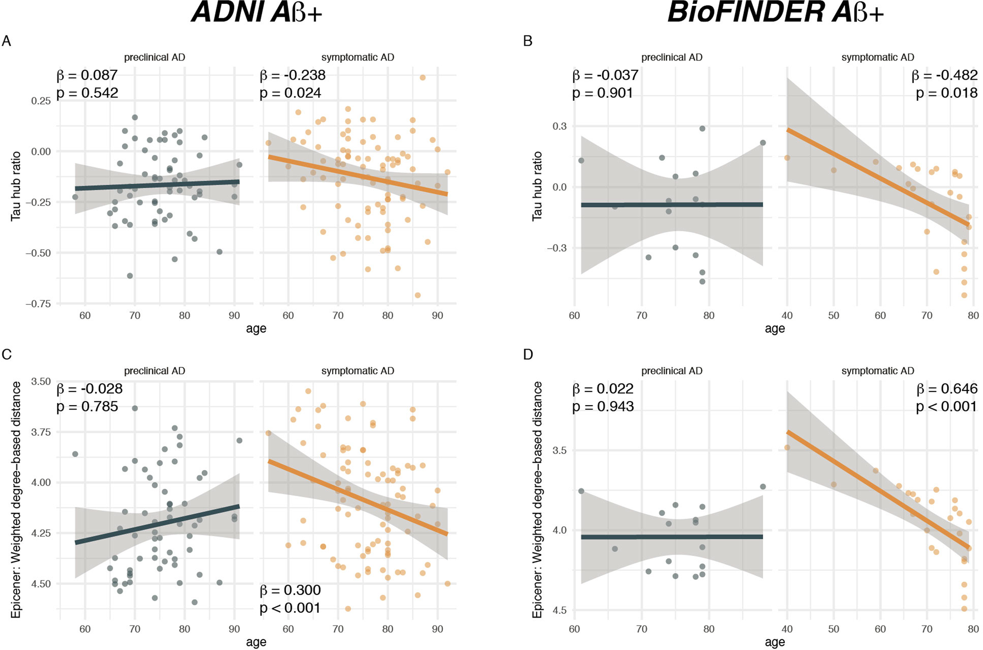 Fig. 2: Younger age is associated with a higher hub ratio in symptomatic AD.