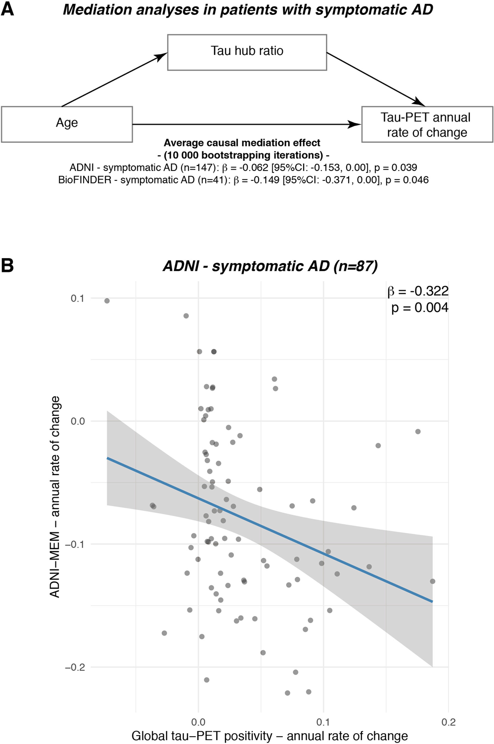 Fig. 5: The association between younger age and faster tau accumulation is mediated by a higher tau hub ratio.