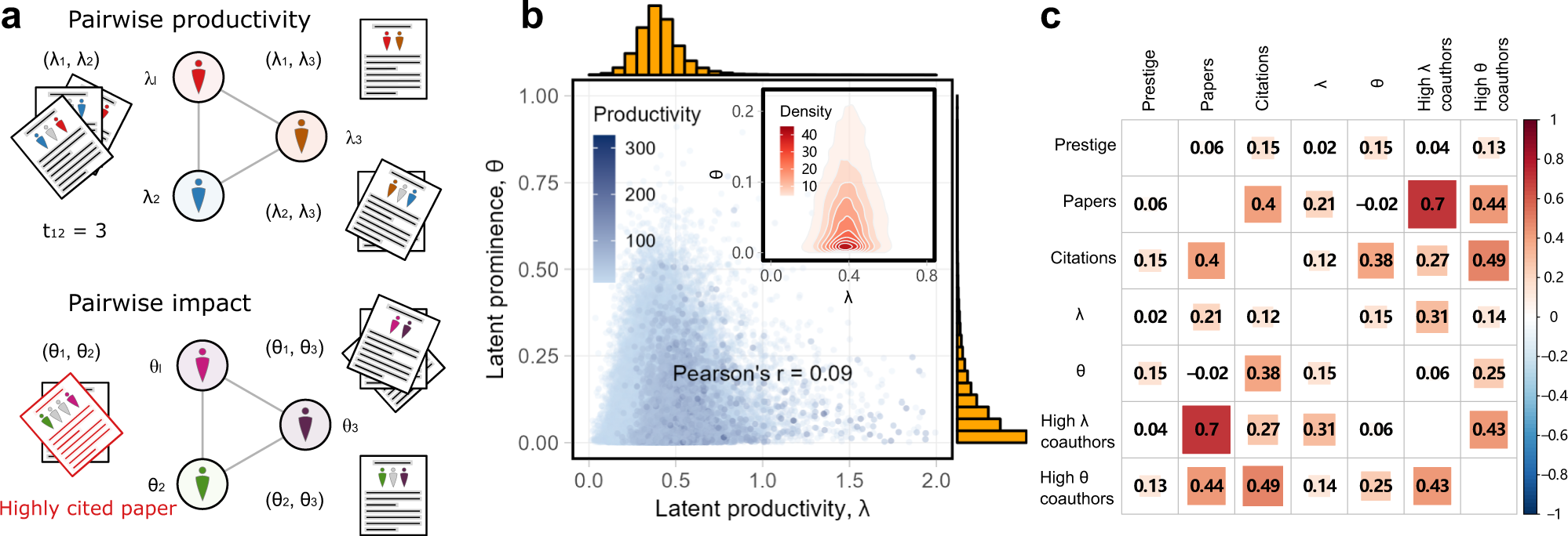 Fig. 1: Network decomposition and correlation of individual productivity and prominence measures.