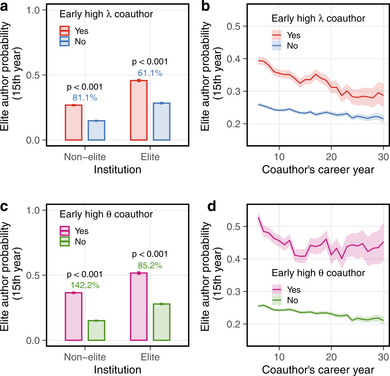 Fig. 3: Impact of senior coauthors on junior researcher’s likely mid-career impact.