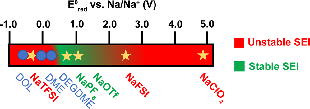 Fig. 3: Schematic of the calculated reduction potentials of salts (stars) and solvents (dots).