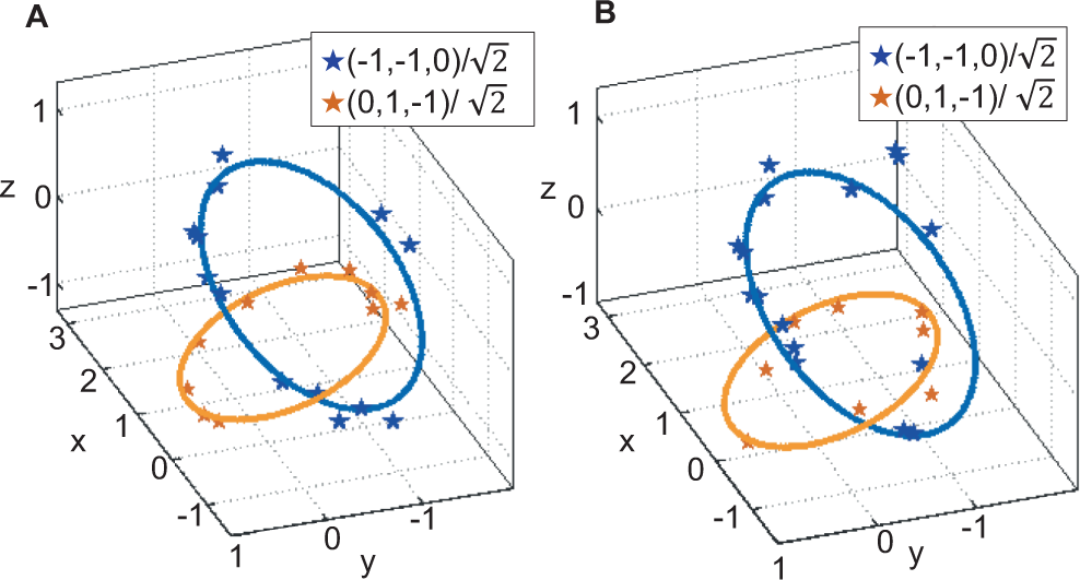 Fig. 4: The 3D preimage contours which show topological links for the Hopf insulator with h = 0.5.