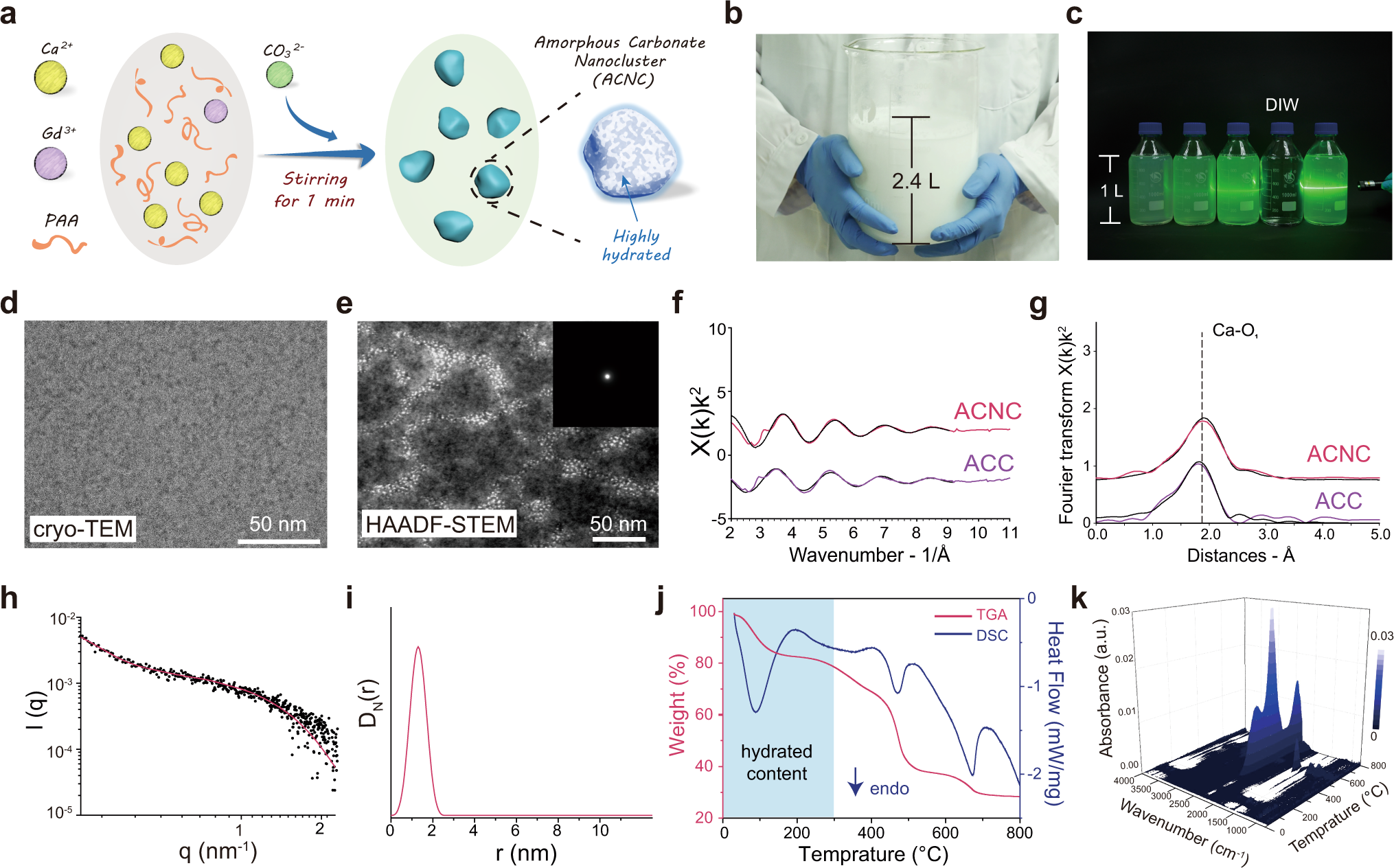 Highly hydrated paramagnetic amorphous calcium carbonate nanoclusters as an  MRI contrast agent | Nature Communications