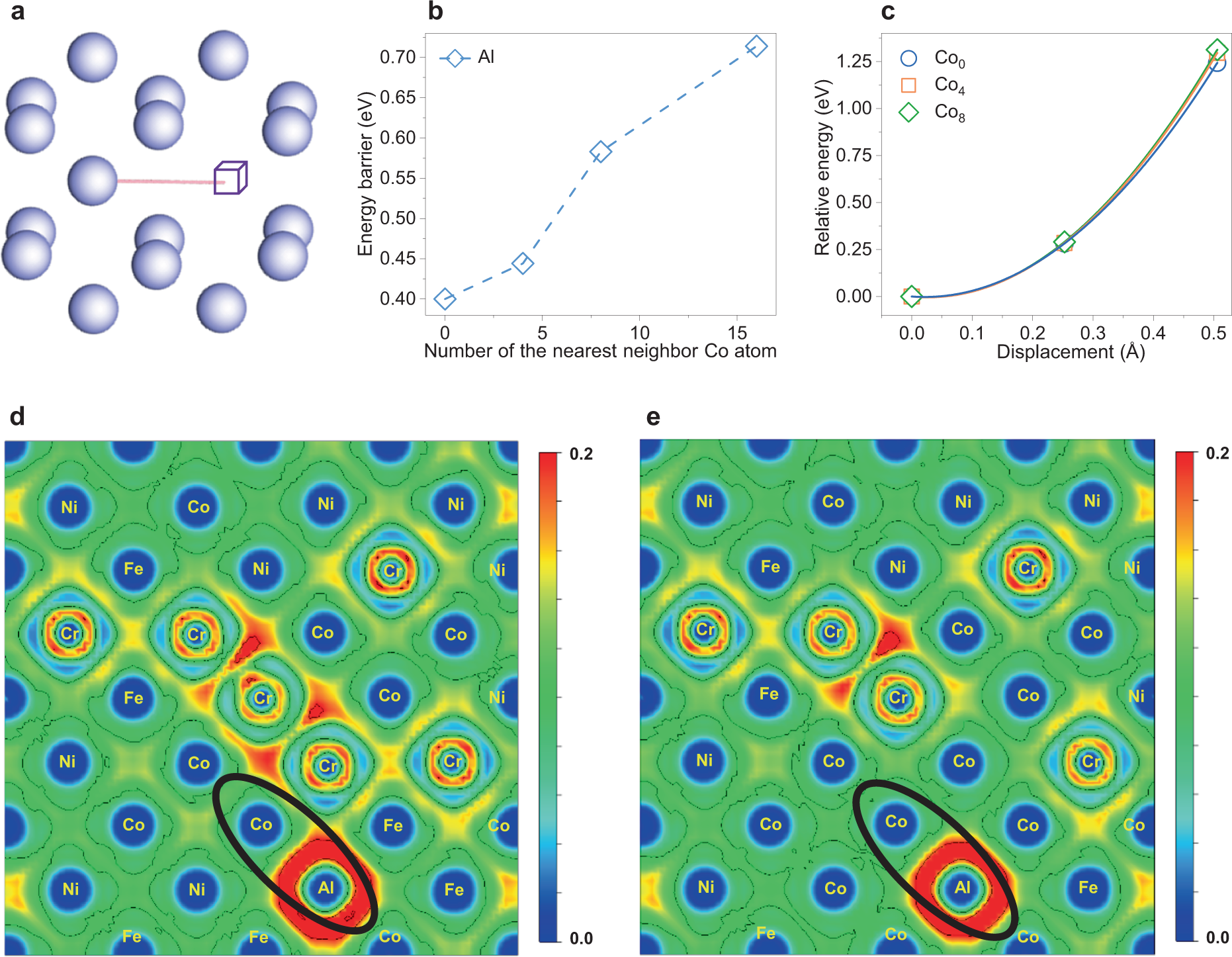 Fig. 5: The origin of the nearest neighbor Co atoms on Al diffusion by first-principles calculations.