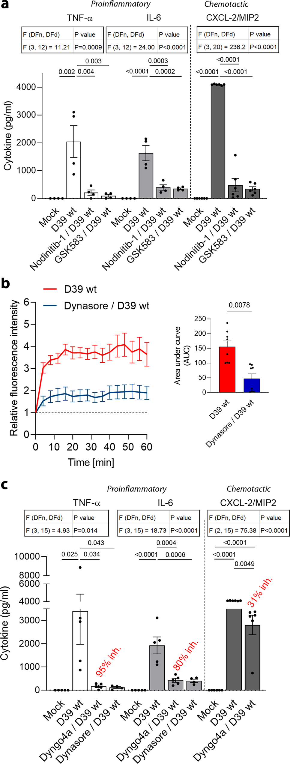 Pneumolysin boosts the neuroinflammatory response to Streptococcus  pneumoniae through enhanced endocytosis | Nature Communications