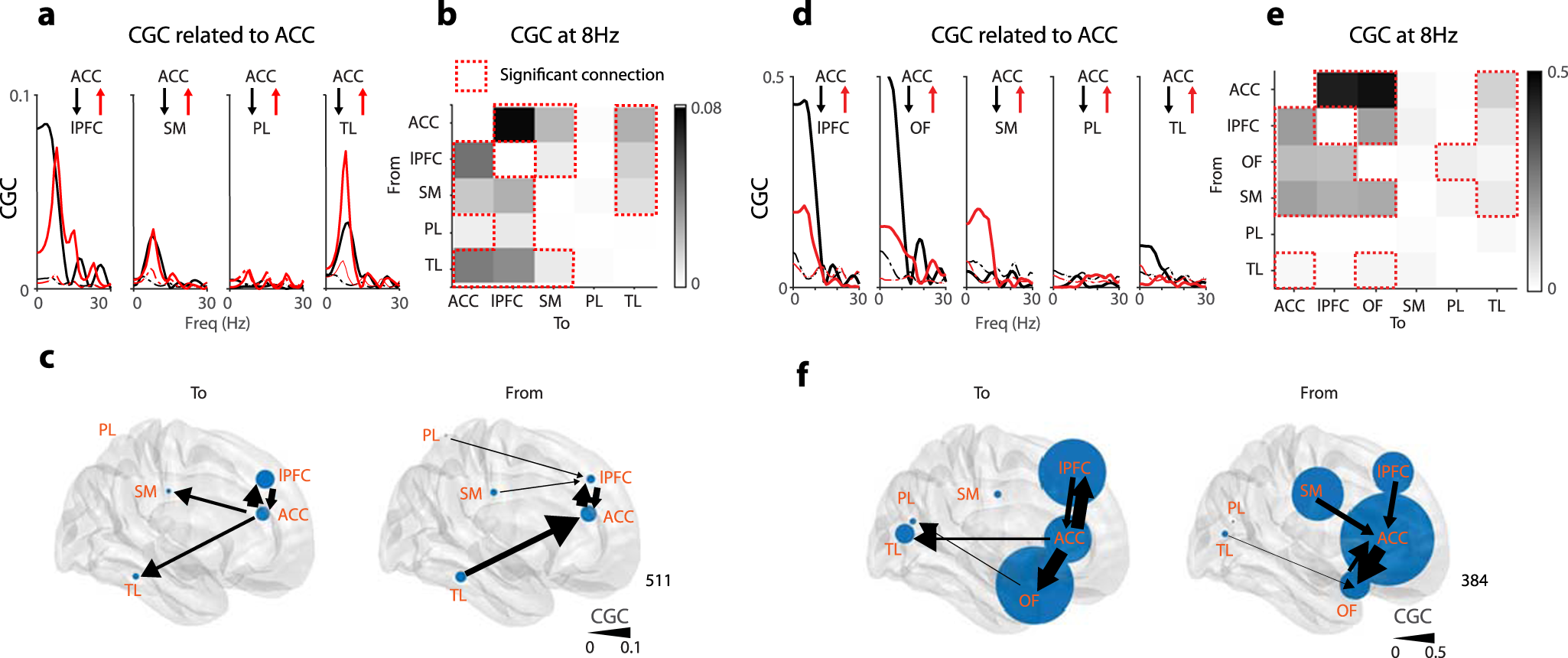 Fig. 6: Results of Conditional Granger causality of intracranial field potentials in two patients.
