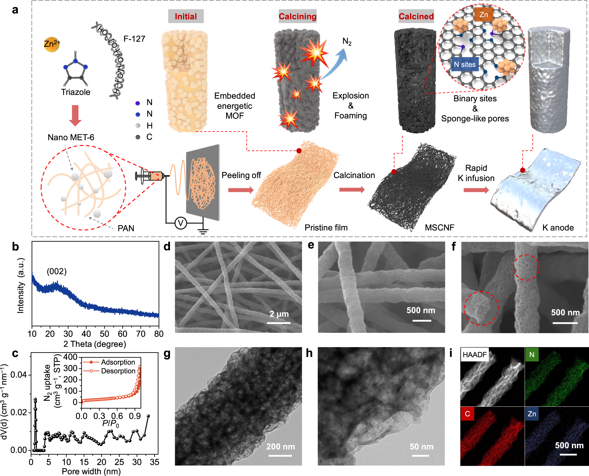 Codoped porous carbon nanofibres as a potassium metal host for nonaqueous  K-ion batteries | Nature Communications