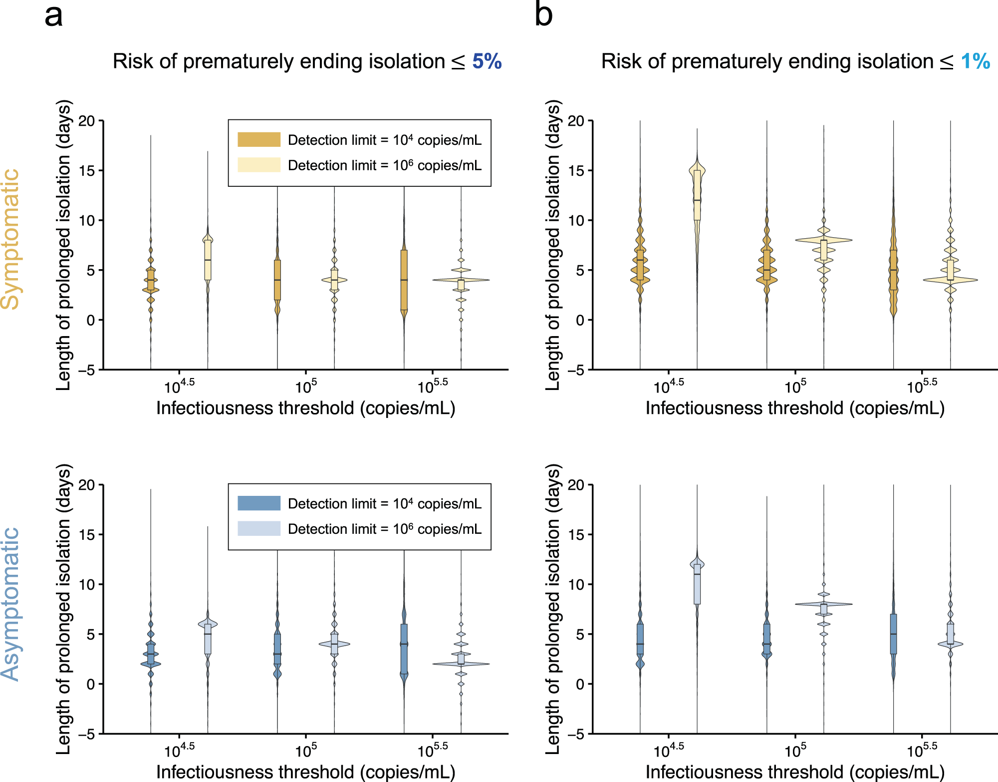 Fig. 4: Comparison between the situations of high and low detection limits for symptomatic and asymptomatic cases.