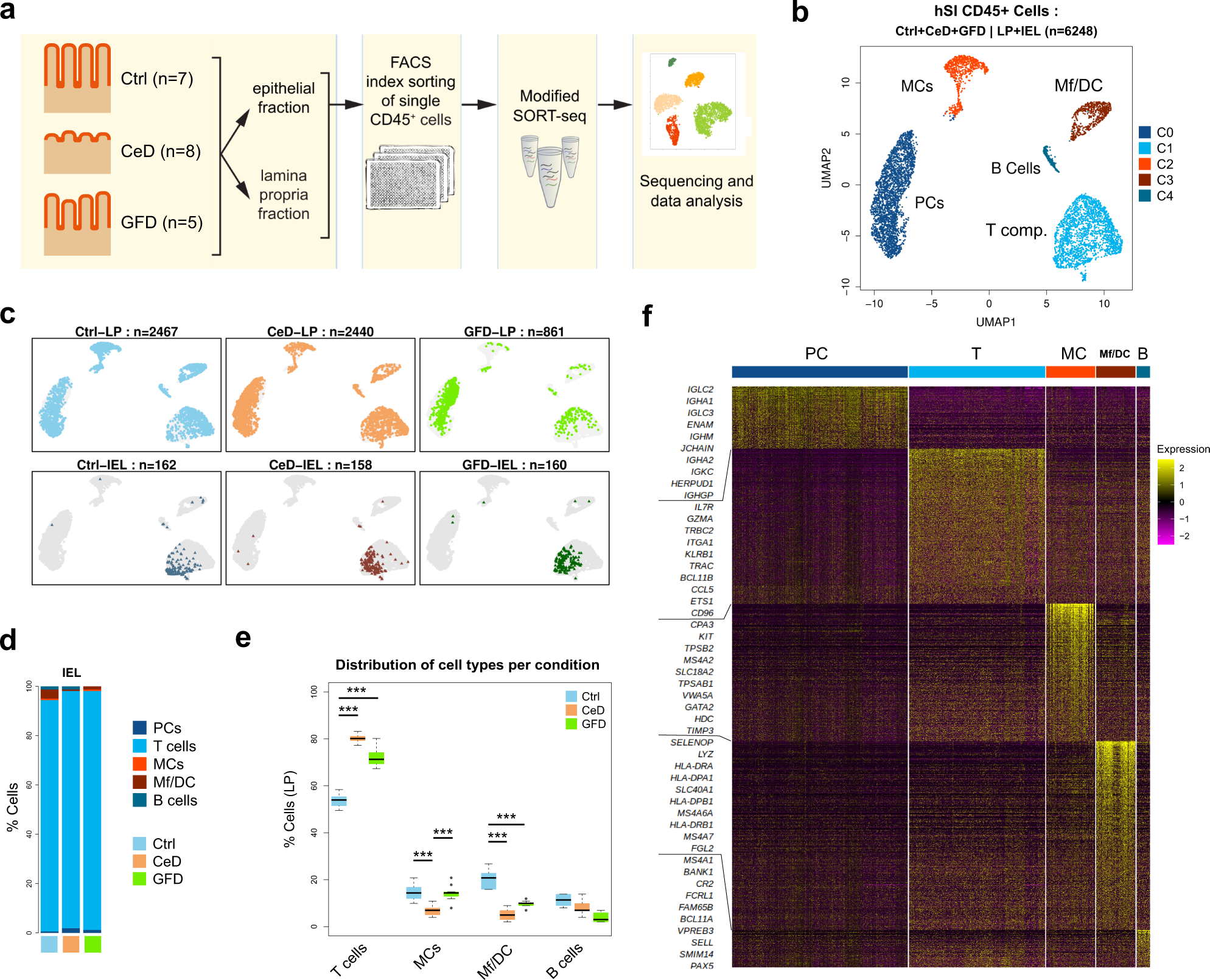 Single cell transcriptomic analysis of the immune cell compartment in the  human small intestine and in Celiac disease | Nature Communications