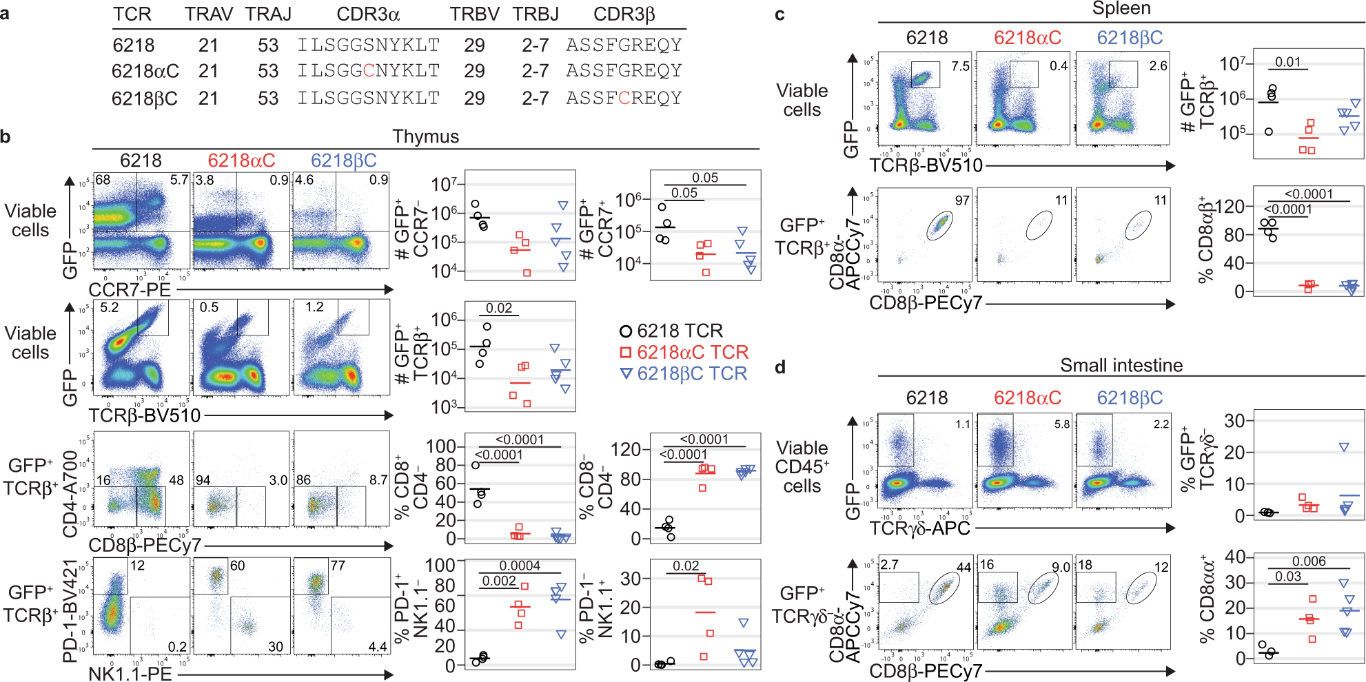 Covalent TCR-peptide-MHC interactions induce T cell activation and redirect  T cell fate in the thymus | Nature Communications