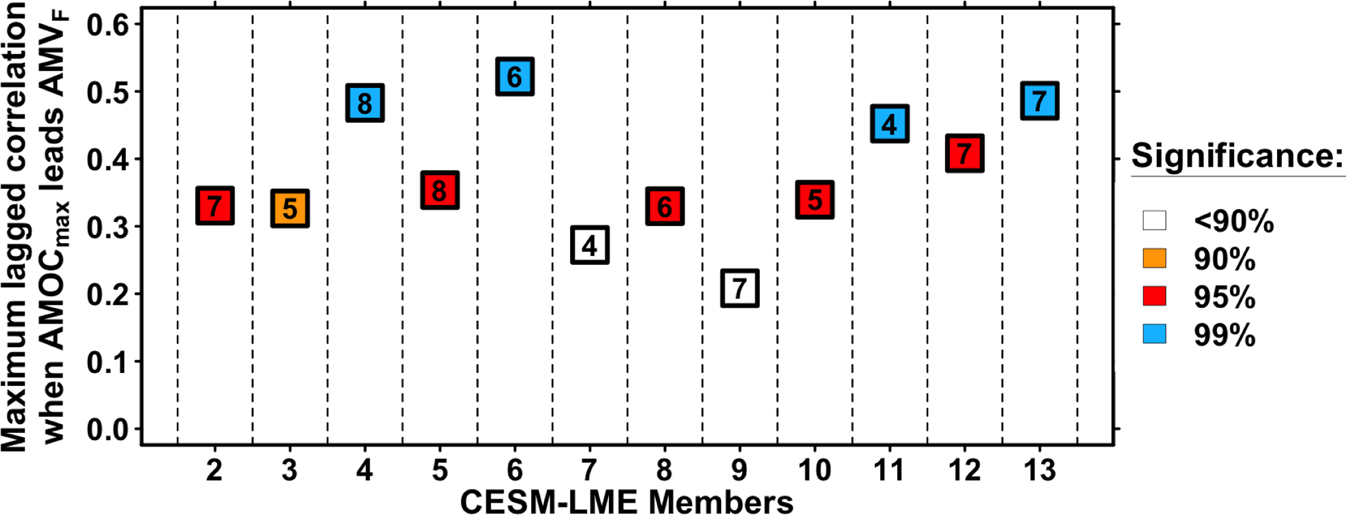 Fig. 5: Maximum lagged correlations when the Atlantic Meridional Overturning Circulation index (AMOCmax) leads the Atlantic Multidecadal Variability index (AMVF) index in 12 members of Community Earth System Model Last Millennium Ensemble (CESM-LME).